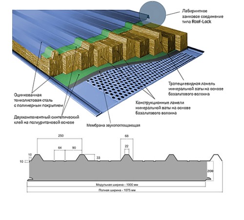 Сэндвич панели акустические кровельные с минеральной ватой, ширина 1200 мм, толщина 200 мм, 0.5/0.5, RAL7004